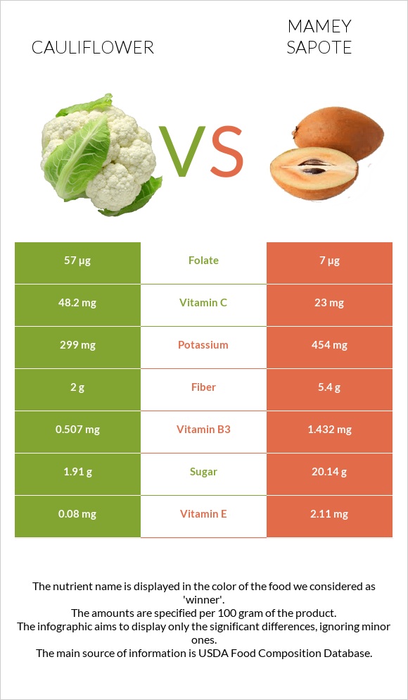 Cauliflower vs Mamey Sapote infographic