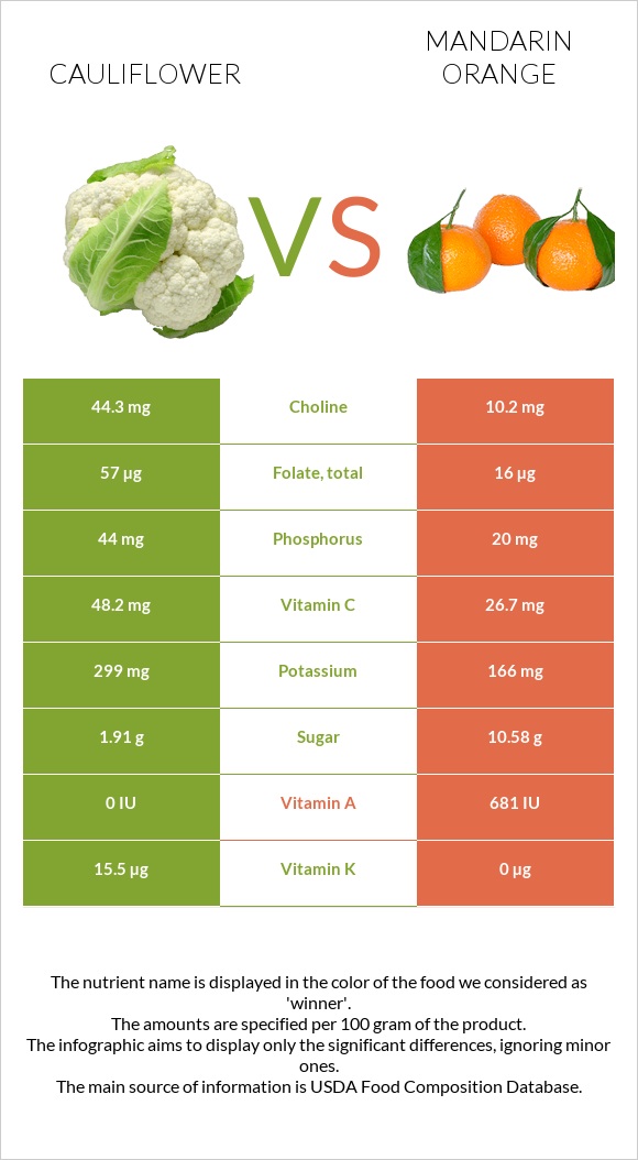 Cauliflower vs Mandarin orange infographic