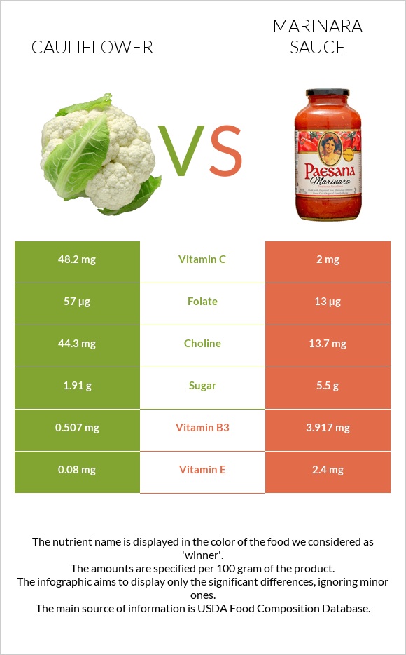 Ծաղկակաղամբ vs Մարինարա սոուս infographic