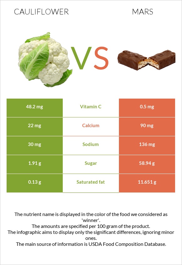 Ծաղկակաղամբ vs Մարս infographic