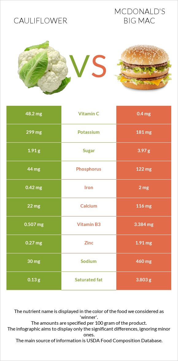 Cauliflower vs McDonald's Big Mac infographic