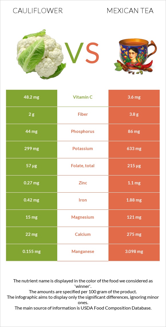 Cauliflower vs Mexican tea infographic