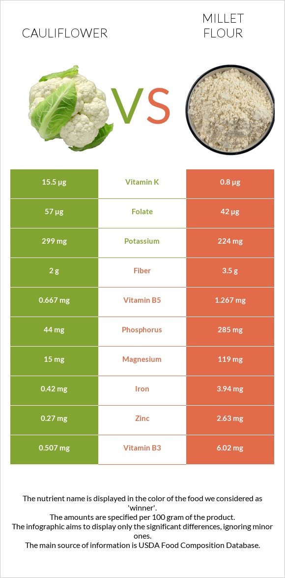 Cauliflower vs Millet flour infographic