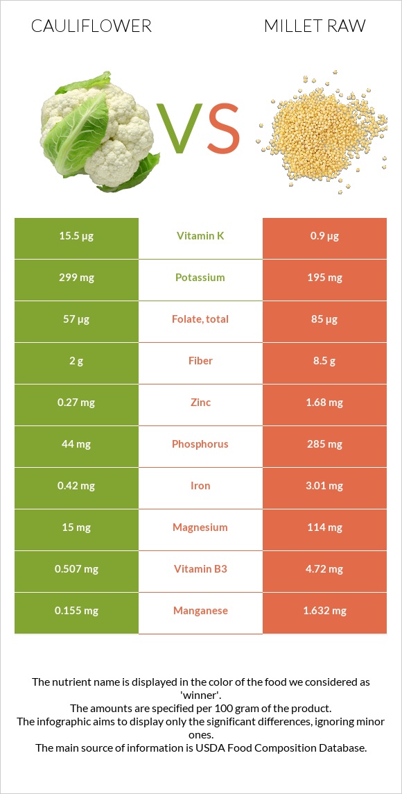 Cauliflower vs Millet raw infographic