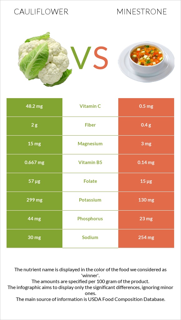Cauliflower vs Minestrone infographic
