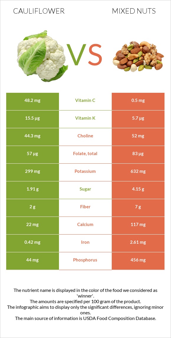 Cauliflower vs Mixed nuts infographic