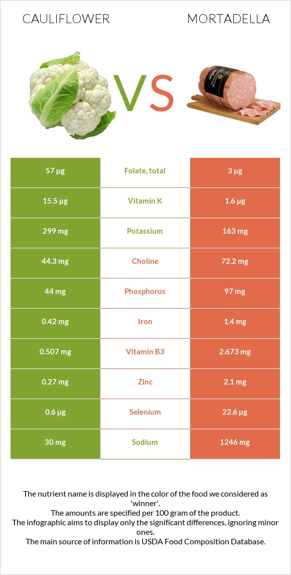 Ծաղկակաղամբ vs Մորտադելա infographic