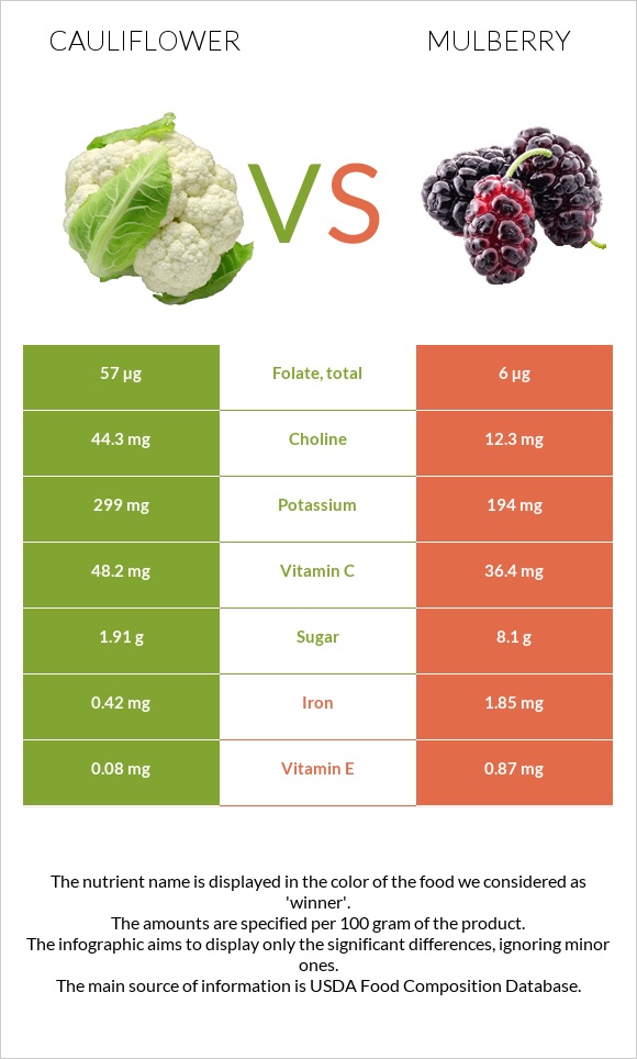 Cauliflower vs Mulberry infographic