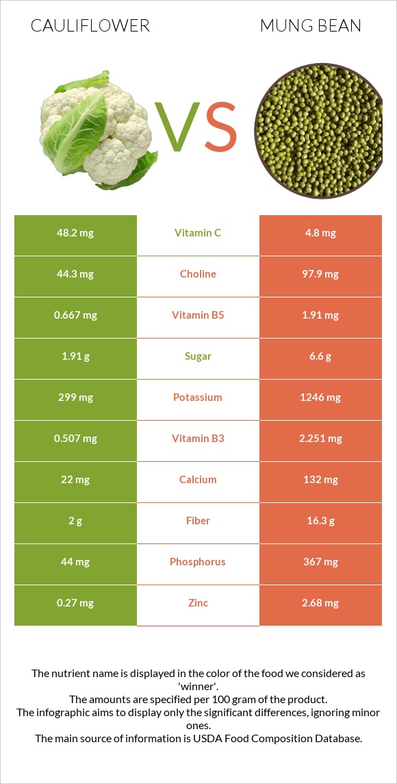 Cauliflower vs Mung bean infographic