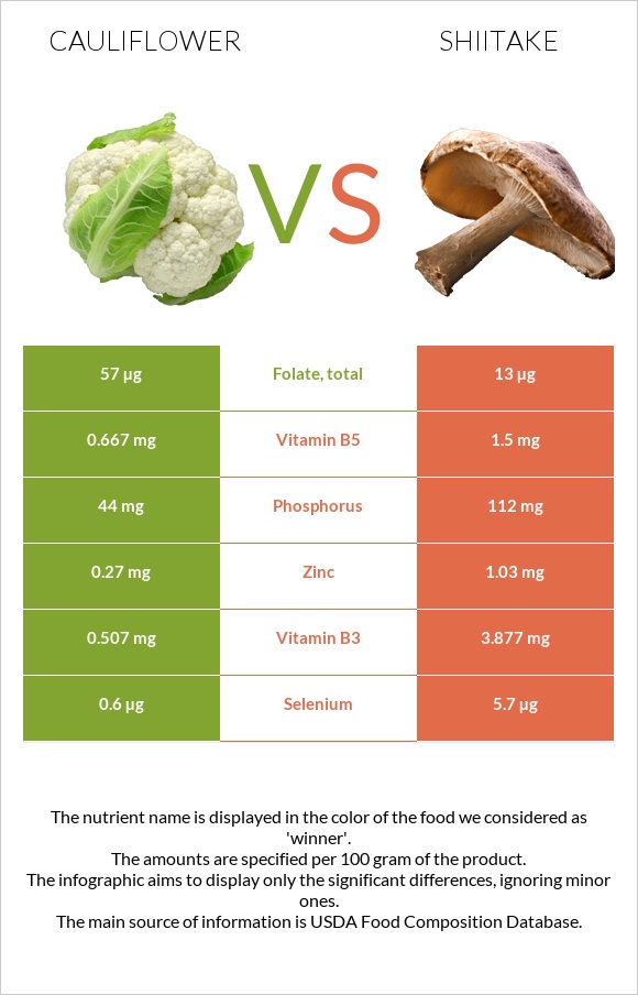 Cauliflower vs Shiitake infographic