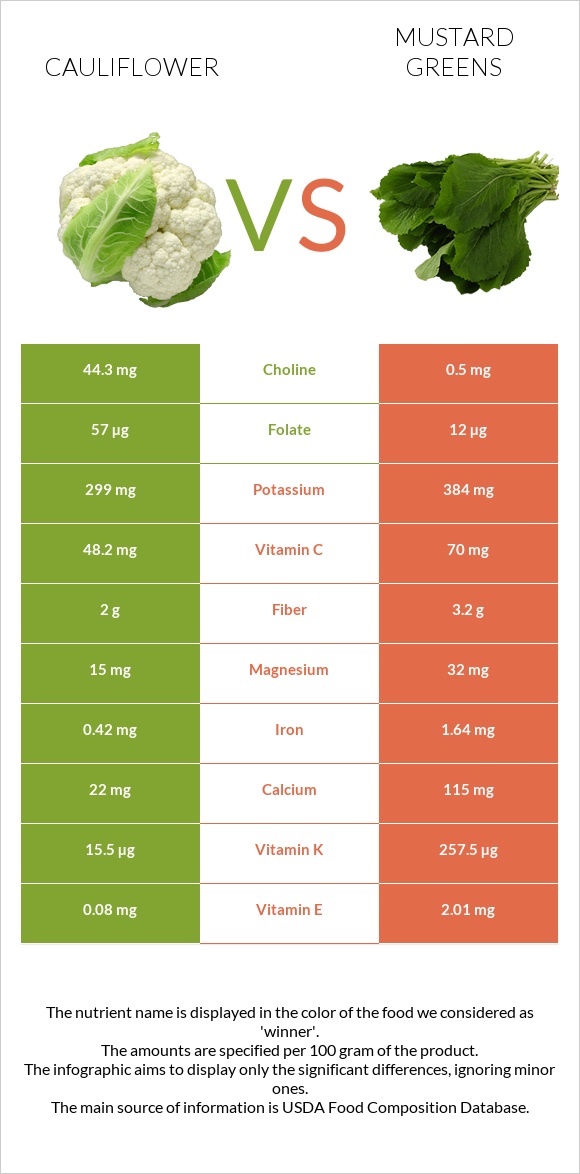 Cauliflower vs Mustard Greens infographic