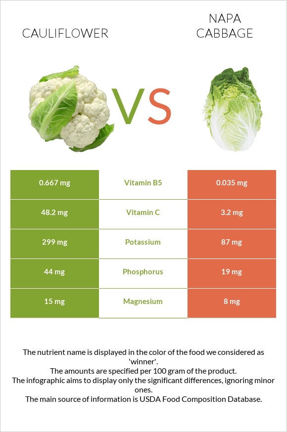 Cauliflower vs Napa cabbage infographic