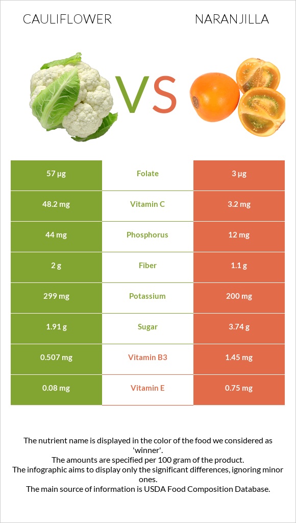 Cauliflower vs Naranjilla infographic