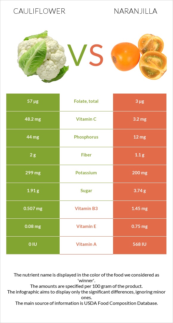 Cauliflower vs Naranjilla infographic