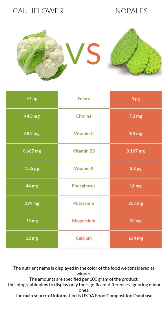 Cauliflower vs Nopales infographic