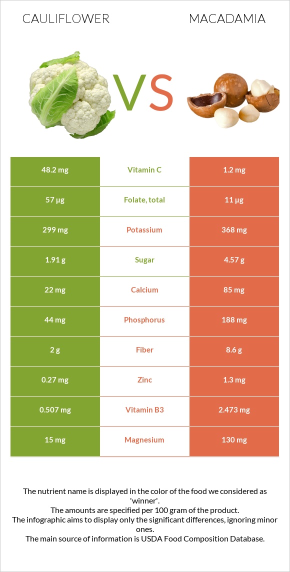 Cauliflower vs Macadamia infographic