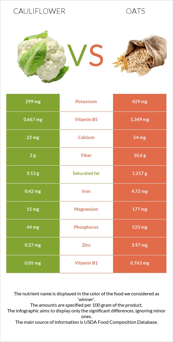 Cauliflower vs Oats infographic