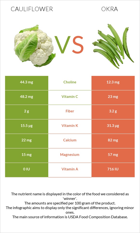 Cauliflower vs Okra infographic