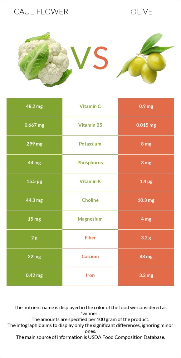 Cauliflower vs Olive infographic