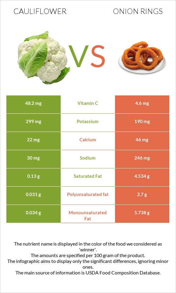 Cauliflower vs Onion rings infographic