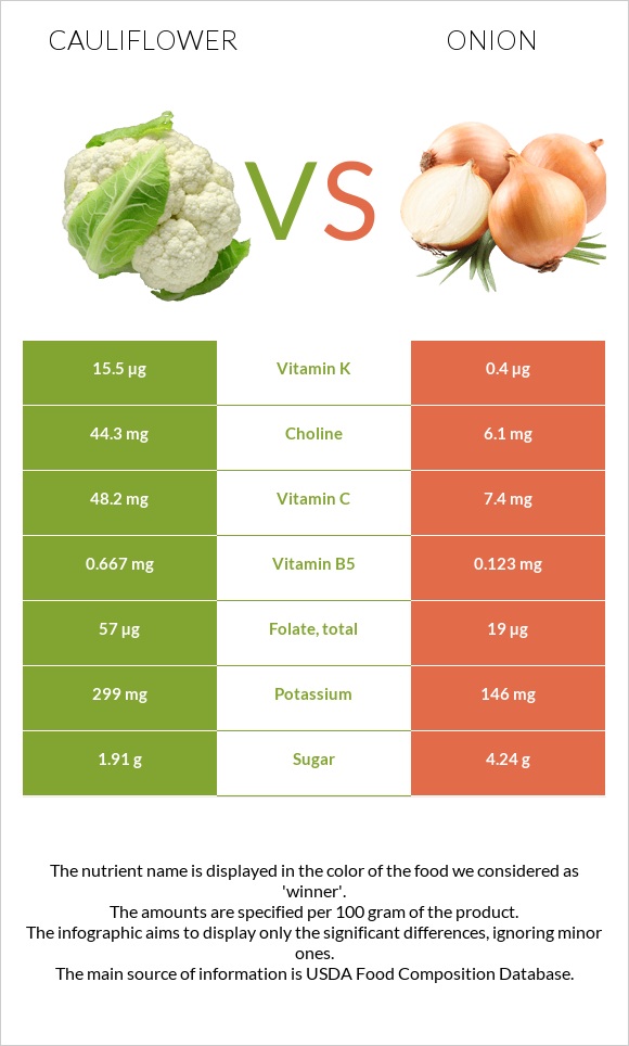 Cauliflower vs Onion infographic