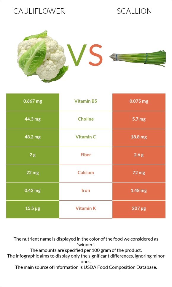 Cauliflower vs Scallion infographic