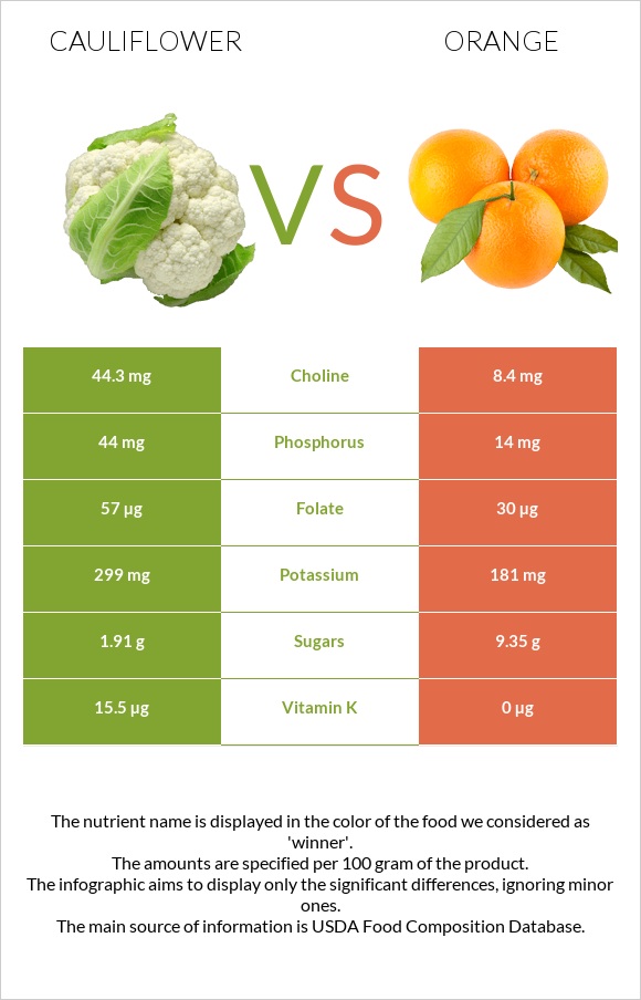 Cauliflower vs Orange infographic