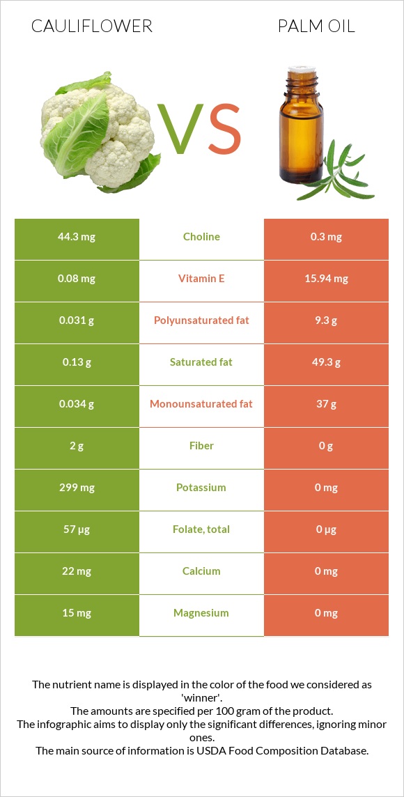 Cauliflower vs Palm oil infographic