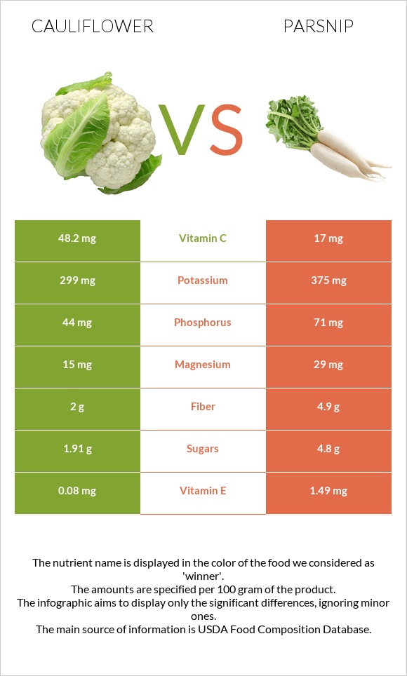 Cauliflower vs Parsnip infographic