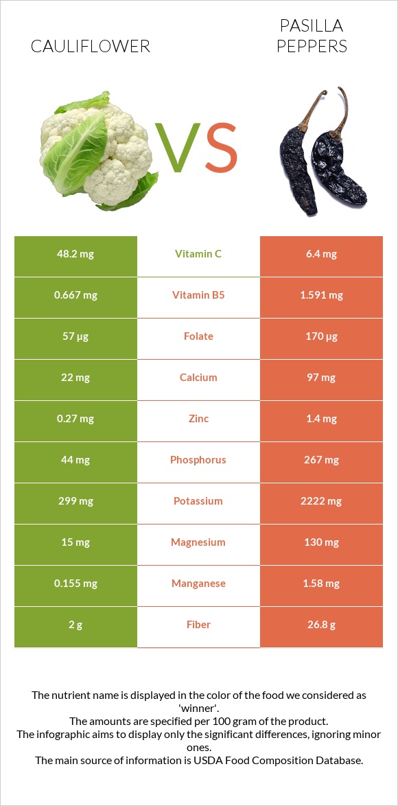 Cauliflower vs Pasilla peppers infographic