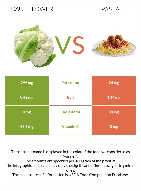 Cauliflower vs Pasta infographic