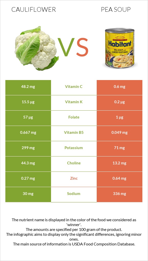 Cauliflower vs Pea soup infographic