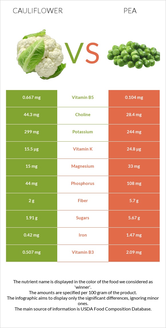 Cauliflower vs Pea infographic