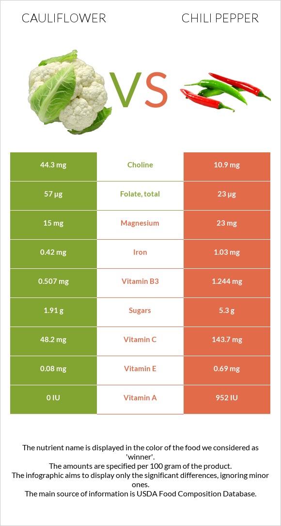 Cauliflower vs Chili pepper infographic