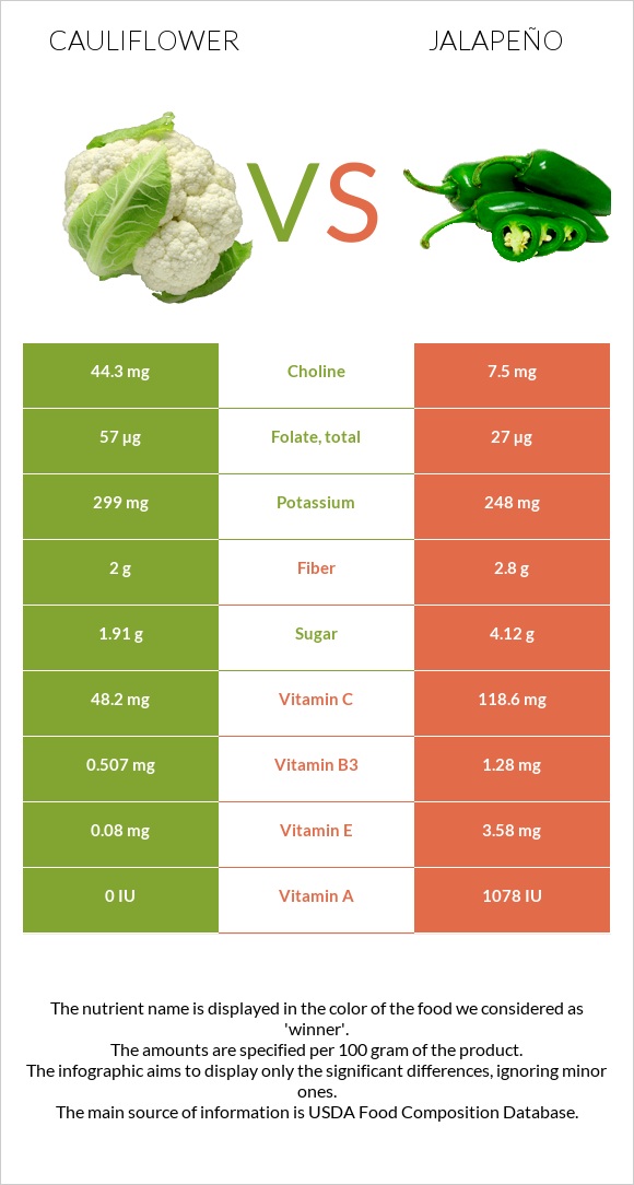 Ծաղկակաղամբ vs Հալապենո infographic