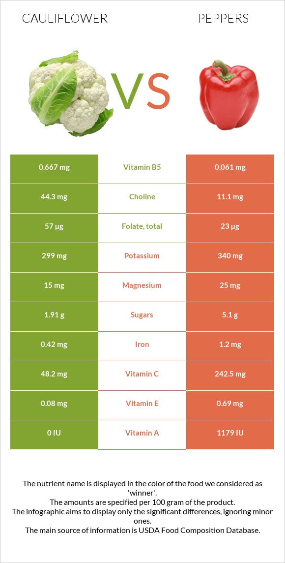 Cauliflower vs Peppers infographic