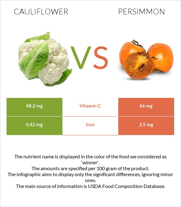 Cauliflower vs Persimmon infographic