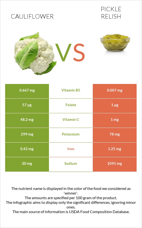 Cauliflower vs Pickle relish infographic