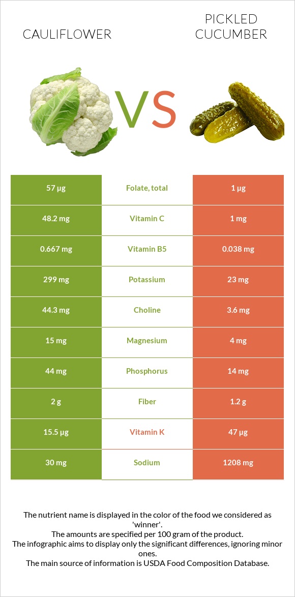 Cauliflower vs Pickled cucumber infographic