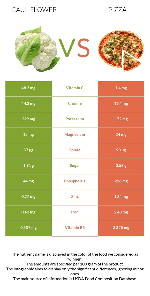 Cauliflower vs Pizza infographic