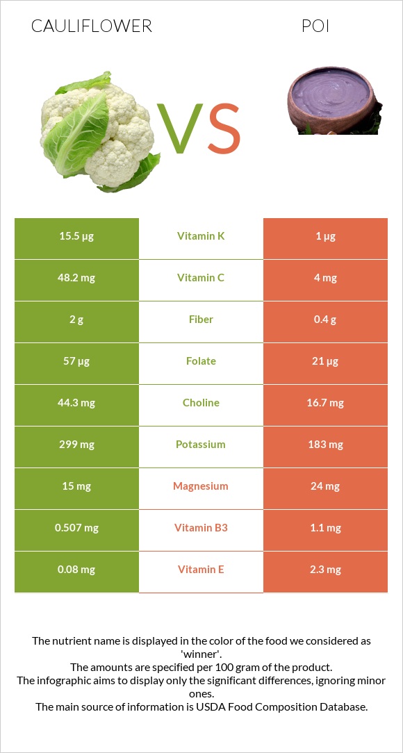 Cauliflower vs Poi infographic
