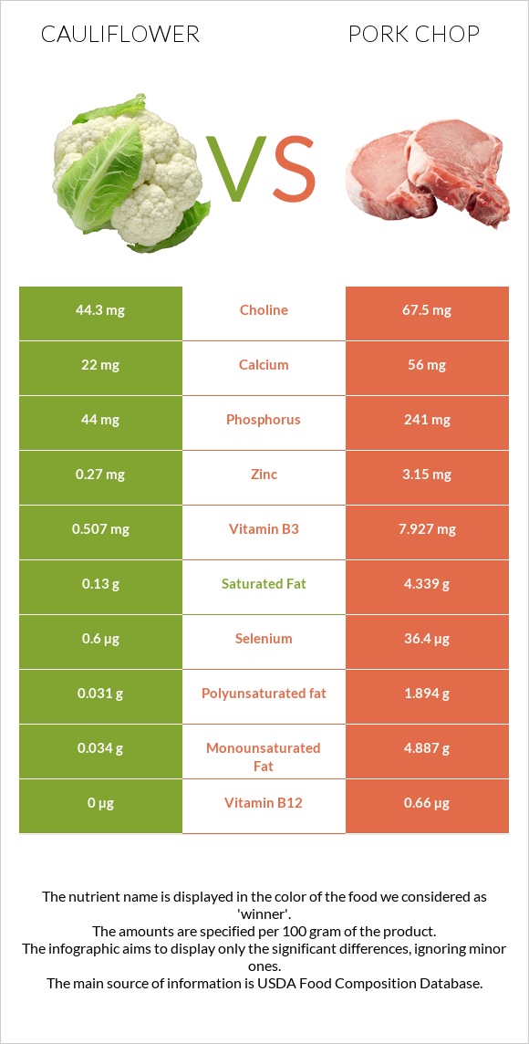 Cauliflower vs Pork chop infographic
