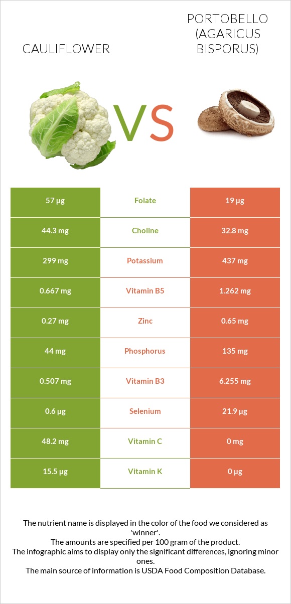 Cauliflower vs Portobello infographic