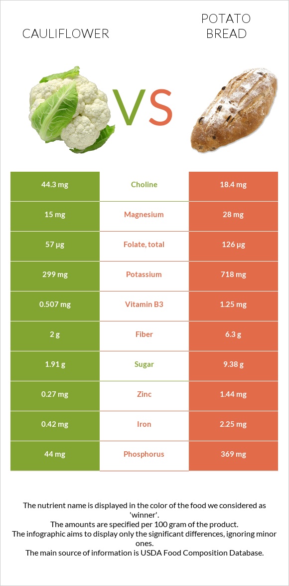 Cauliflower vs Potato bread infographic