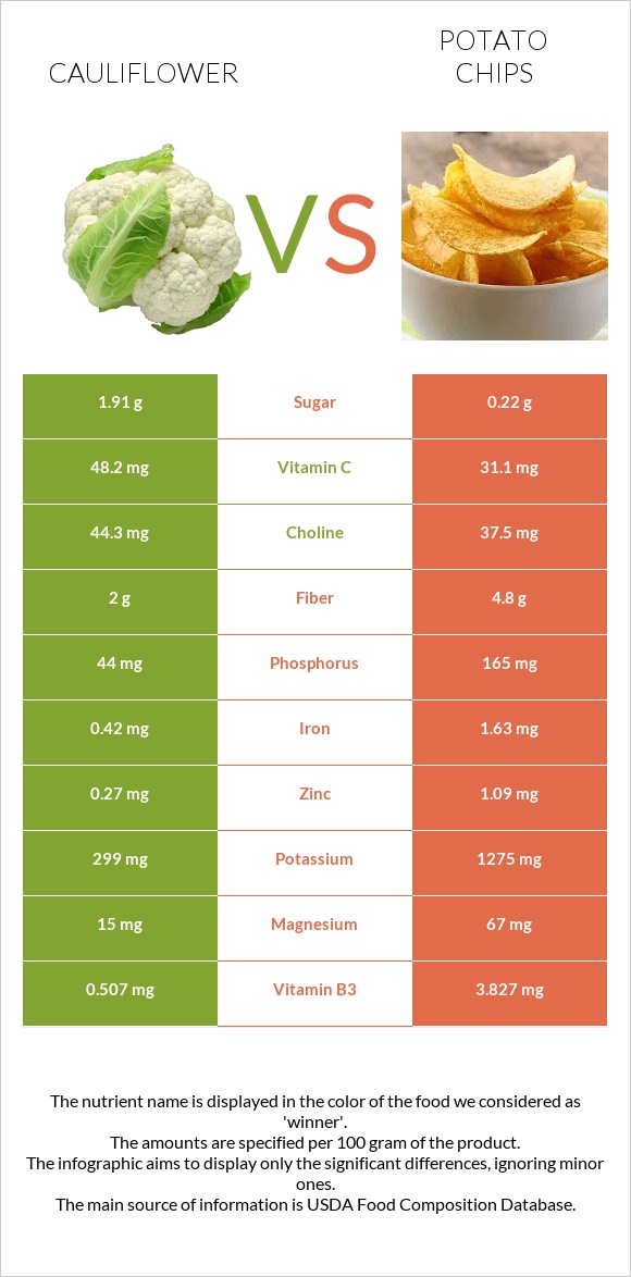 Cauliflower vs Potato chips infographic