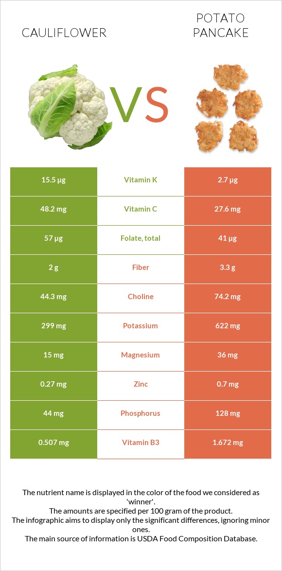 Cauliflower vs Potato pancake infographic