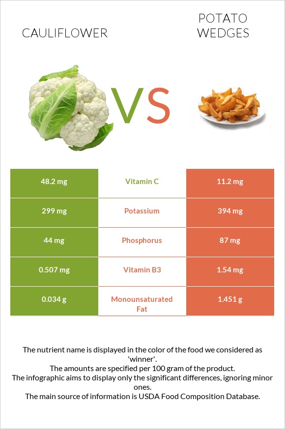 Cauliflower vs Potato wedges infographic