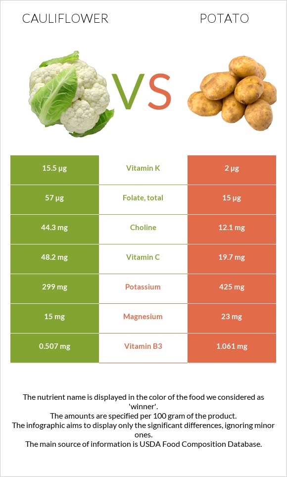 Cauliflower vs Potato infographic