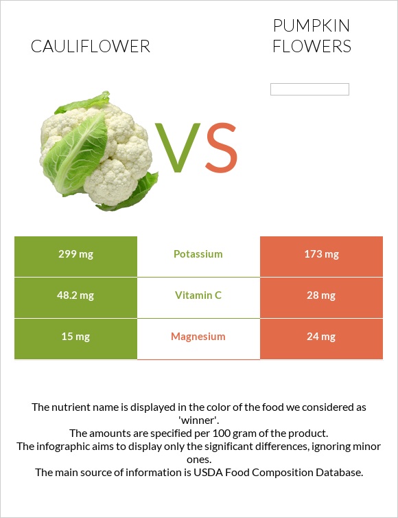 Cauliflower vs Pumpkin flowers infographic