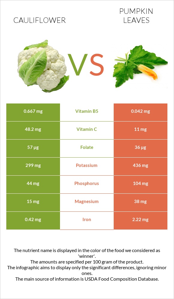 Ծաղկակաղամբ vs Pumpkin leaves infographic